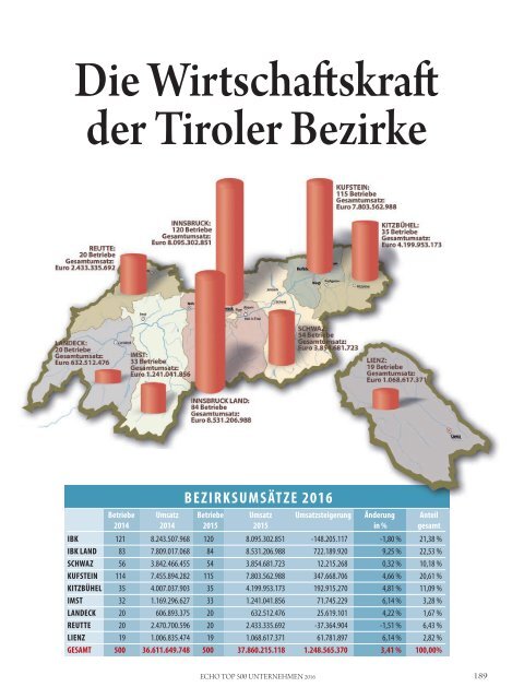 ECHO Top500 Tirol 2016