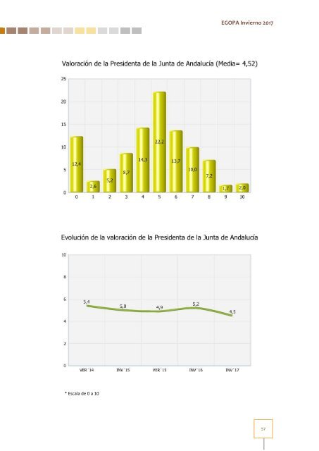 Estudio General Opinión Pública Andalucía