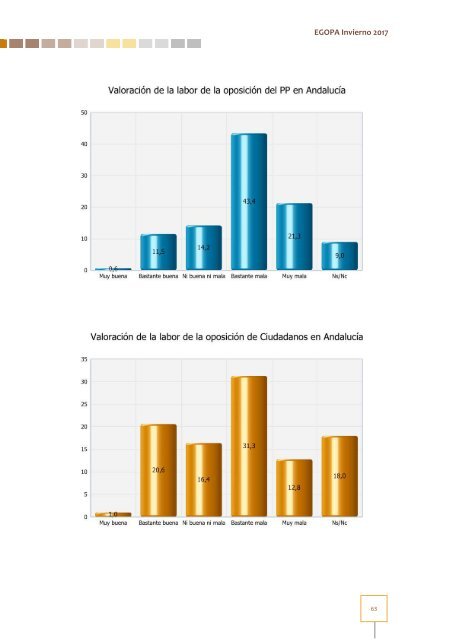 Estudio General Opinión Pública Andalucía