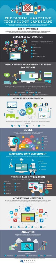 The Digital Marketing Technology Landscape