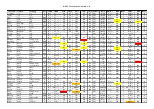 Resultaten profieltest KNRB dec 2016