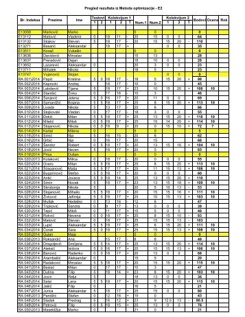 Petrović Filip 0 5 18 15 + 25 13 0 0 76 RA 050\2013 Maseldžija Marko 0 21 0 21