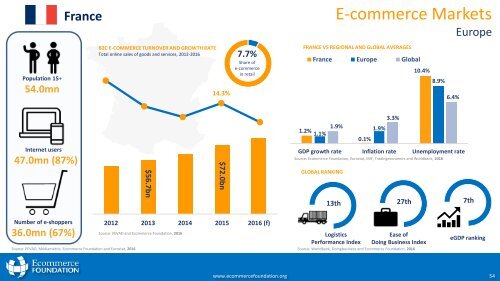 Global B2C E-commerce Report 2016