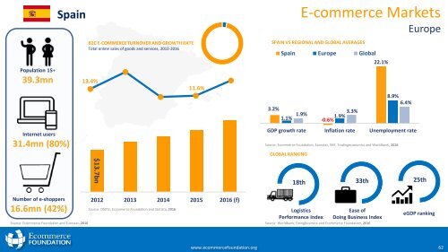 Global B2C E-commerce Report 2016