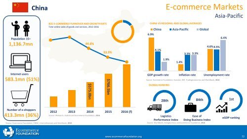 Global B2C E-commerce Report 2016