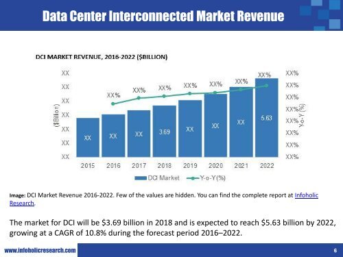 Worldwide data connected market