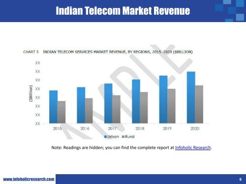 Indian Telecom services market