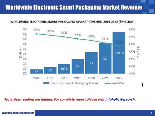 Smart Electronic Packaging