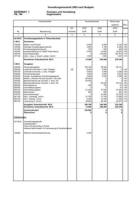 Budget Verwaltungshaushalt Dezernat 1 - Landratsamt Breisgau ...