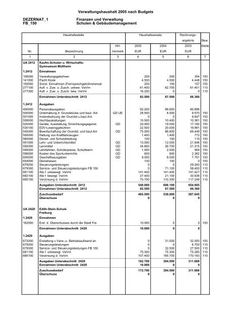 Budget Verwaltungshaushalt Dezernat 1 - Landratsamt Breisgau ...