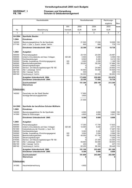 Budget Verwaltungshaushalt Dezernat 1 - Landratsamt Breisgau ...