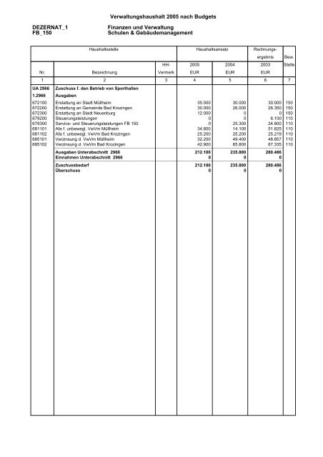 Budget Verwaltungshaushalt Dezernat 1 - Landratsamt Breisgau ...