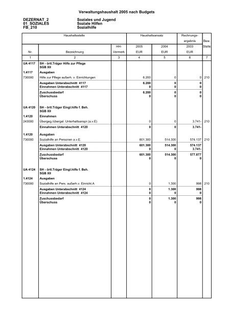 Budget Verwaltungshaushalt Dezernat 1 - Landratsamt Breisgau ...