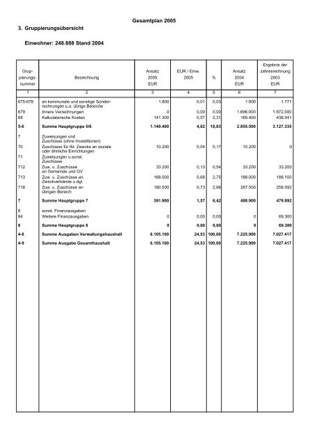 Budget Verwaltungshaushalt Dezernat 1 - Landratsamt Breisgau ...