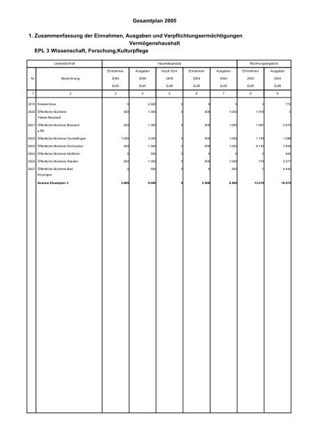 Budget Verwaltungshaushalt Dezernat 1 - Landratsamt Breisgau ...