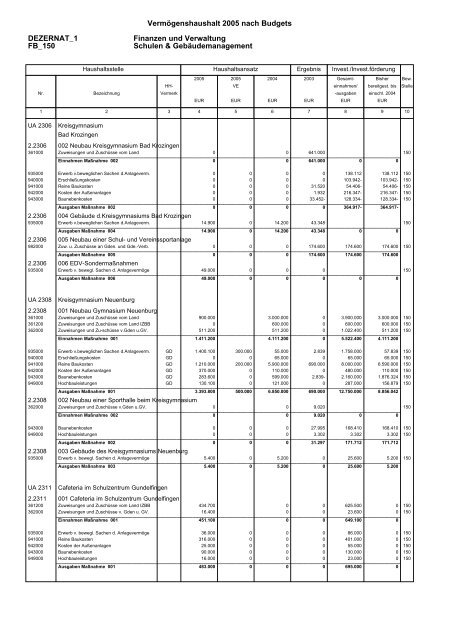 Budget Verwaltungshaushalt Dezernat 1 - Landratsamt Breisgau ...