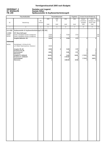 Budget Verwaltungshaushalt Dezernat 1 - Landratsamt Breisgau ...