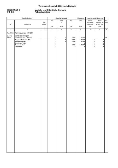 Budget Verwaltungshaushalt Dezernat 1 - Landratsamt Breisgau ...