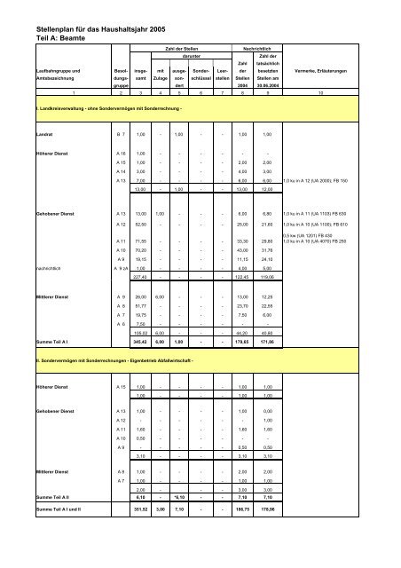 Budget Verwaltungshaushalt Dezernat 1 - Landratsamt Breisgau ...