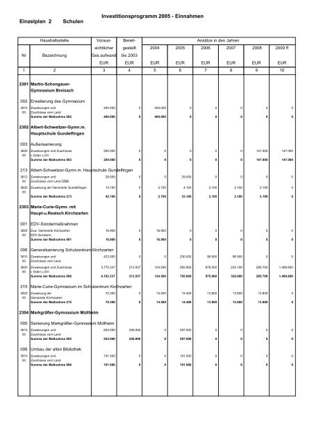 Budget Verwaltungshaushalt Dezernat 1 - Landratsamt Breisgau ...