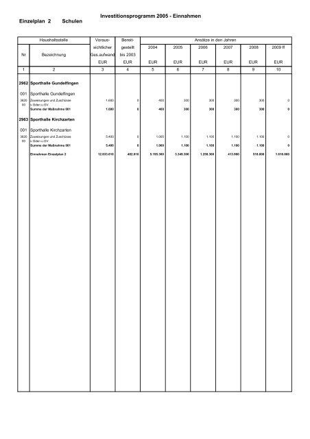 Budget Verwaltungshaushalt Dezernat 1 - Landratsamt Breisgau ...