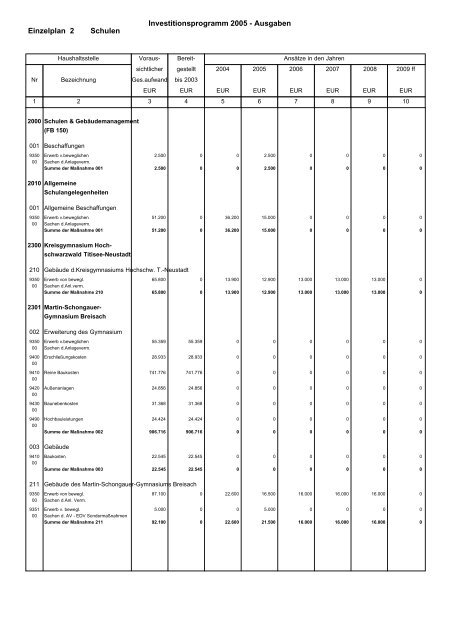 Budget Verwaltungshaushalt Dezernat 1 - Landratsamt Breisgau ...