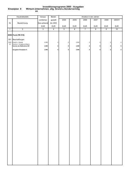 Budget Verwaltungshaushalt Dezernat 1 - Landratsamt Breisgau ...