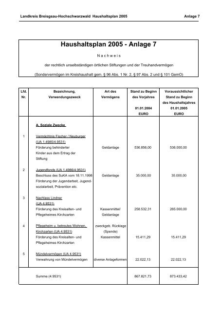 Budget Verwaltungshaushalt Dezernat 1 - Landratsamt Breisgau ...