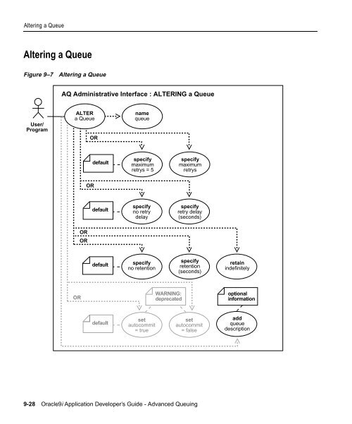 Advanced Queuing - Oracle