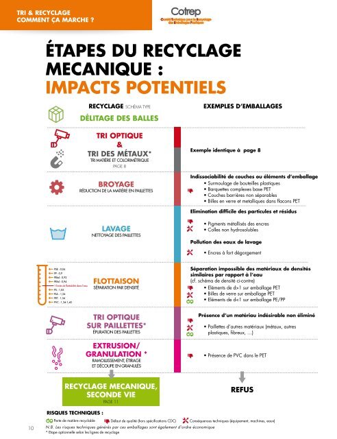 RECYCLABILITé DES Emballages en plastique