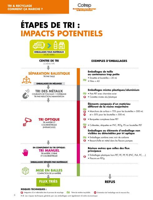 RECYCLABILITé DES Emballages en plastique