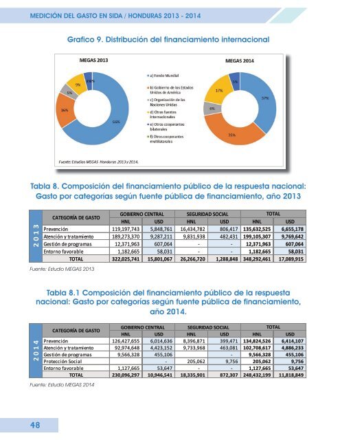 MEDICIÓN DEL GASTO EN SIDA HONDURAS