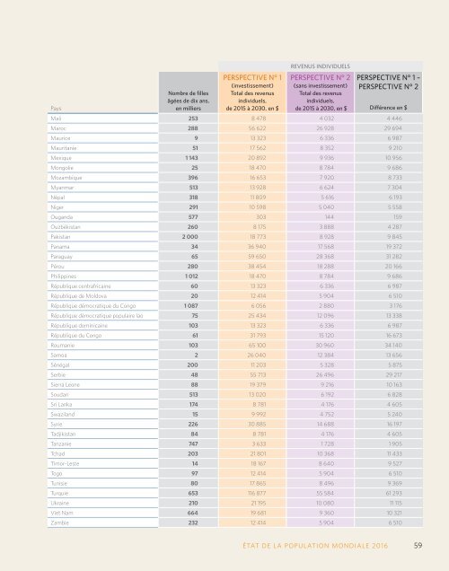 état de la population mondiale 2016