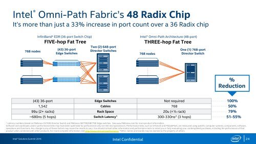 Intel® Scalable System Framework