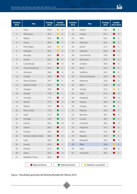 Resultados del Ranking Mundial del Talento 2016