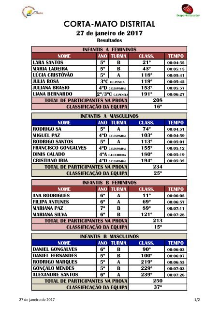 Resumo_Resultados_CM_DISTRITAL_1617