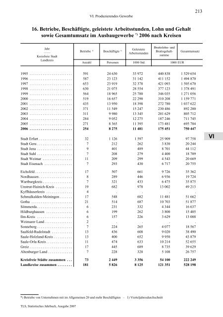 Thüringen - Thüringer Landesamt für Statistik