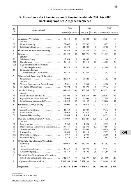 Thüringen - Thüringer Landesamt für Statistik