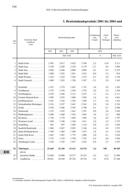 Thüringen - Thüringer Landesamt für Statistik