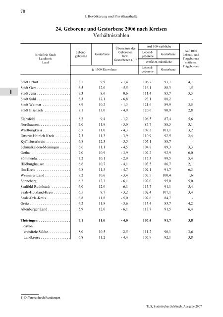 Thüringen - Thüringer Landesamt für Statistik