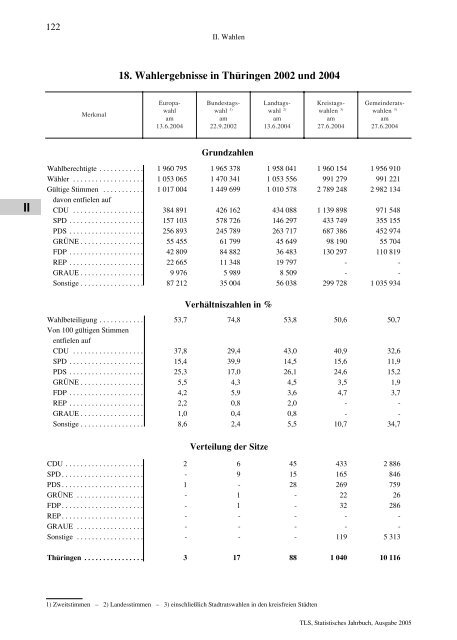 Thüringen - Thüringer Landesamt für Statistik