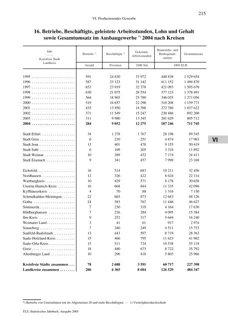 Thüringen - Thüringer Landesamt für Statistik