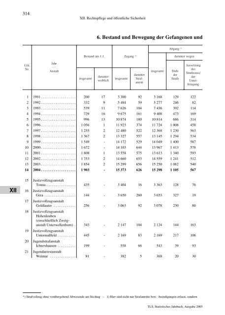 Thüringen - Thüringer Landesamt für Statistik