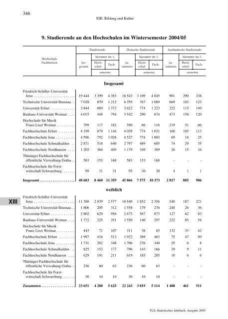 Thüringen - Thüringer Landesamt für Statistik