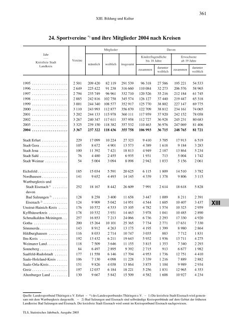 Thüringen - Thüringer Landesamt für Statistik