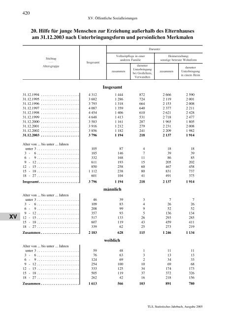 Thüringen - Thüringer Landesamt für Statistik