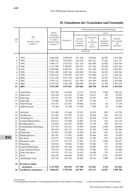 Thüringen - Thüringer Landesamt für Statistik