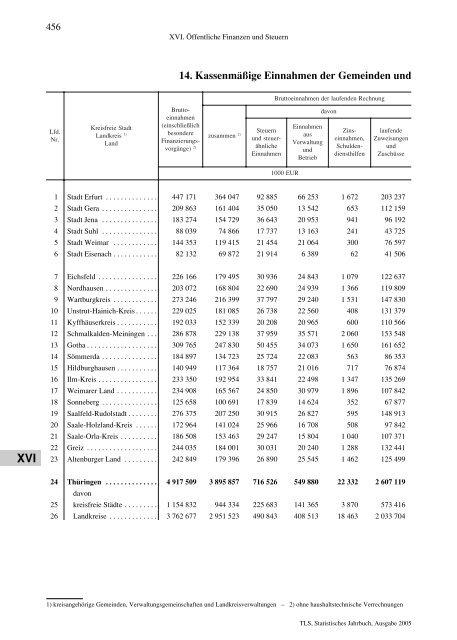 Thüringen - Thüringer Landesamt für Statistik