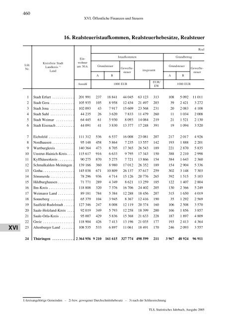 Thüringen - Thüringer Landesamt für Statistik