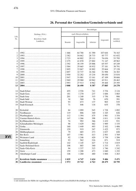 Thüringen - Thüringer Landesamt für Statistik